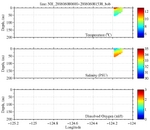 Temperature, Salinity,<br>and Oxygen