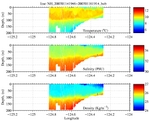 Temperature, Salinity,<br>and Density