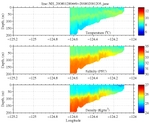 Temperature, Salinity,<br>and Density