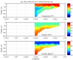 Temperature, Salinity,<br>and Density