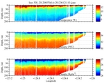 Temperature, Salinity,<br>and Density